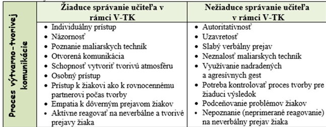 Proces výtvarno-tvorivej komunikácie